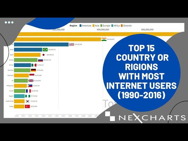 TOP 15 COUNTRY OR RIGIONS WITH MOST INTERNET USERS (1990-2016)