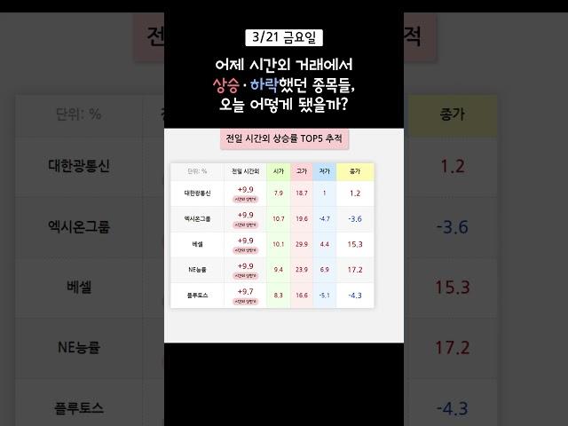 3월 21일 금요일, 전일 시간외거래 TOP5 종목 추적하기 #shorts