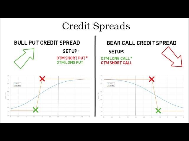 Option Credit Spreads Explained - with examples