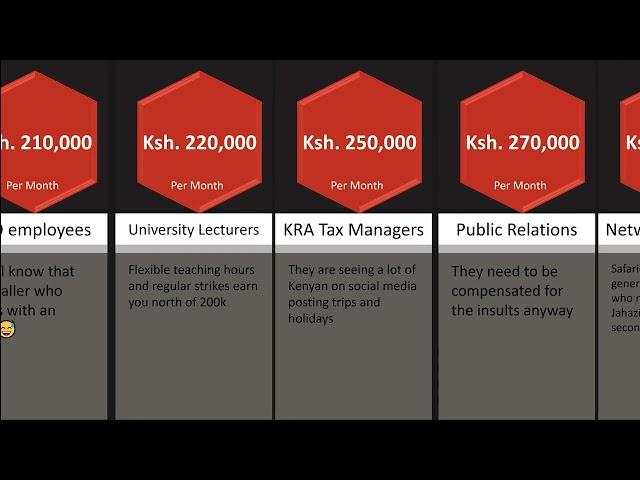 Salaries in Kenya- Ranked