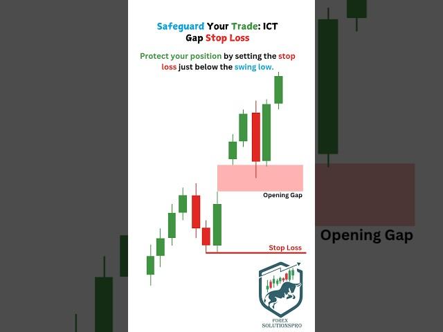 Boost Your Trading Game! Master ICT’s Opening Gap Strategy for Big Profits#forex
