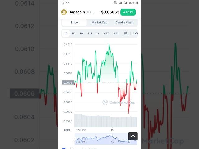 Crypto Currency Dogecoin||Target||Pump And Dump Alert