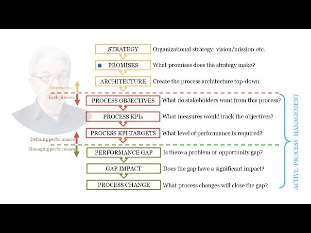 Process Performance Framework