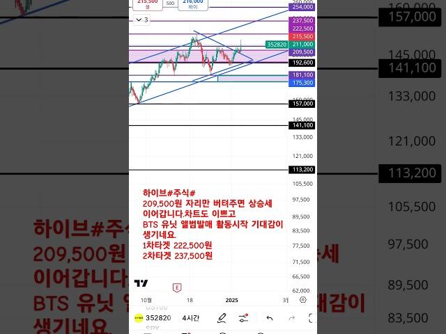 Hive#하이브#BTS#주식#  유닛활동시작 209,500원 지켜주면 추가상승 가능자리