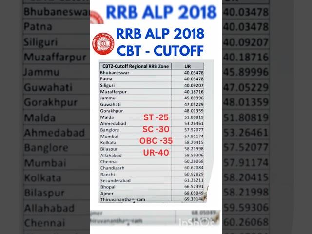 RRB ALP 2018 Previous year cutoff || assistant loco pilot cutoff 2018 #ntpc #rrb #alp