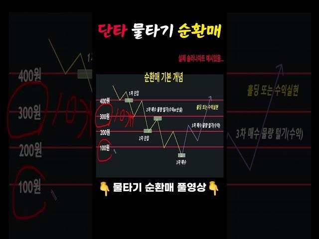 비트코인 단타로 물타기 순환매하는 개념 #shorts #비트코인 #단타