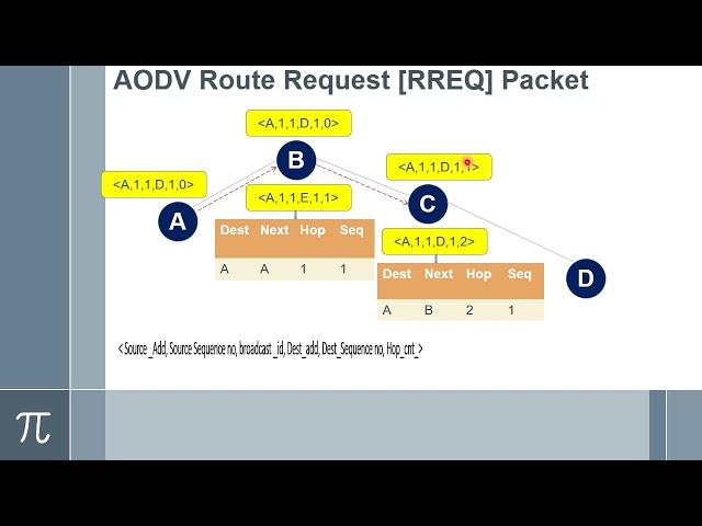 Ad hoc and Wireless Sensor Networks - AODV Adhoc On demand Distance Vector Routing English