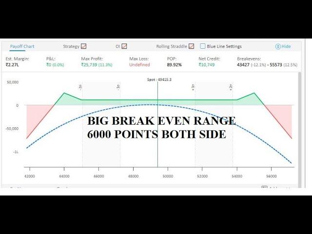 BANK NIFTY NO LOSS STRATEGY | RATIO SPREAD 1414 | ADJUSTMENTS DISCUSSED| 5-10% REGULAR INCOME |