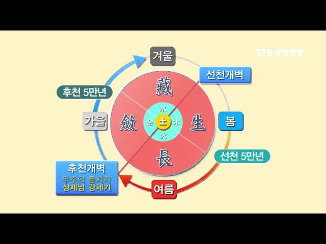 참동학의 가르침2, 지금은 가을 우주개벽기