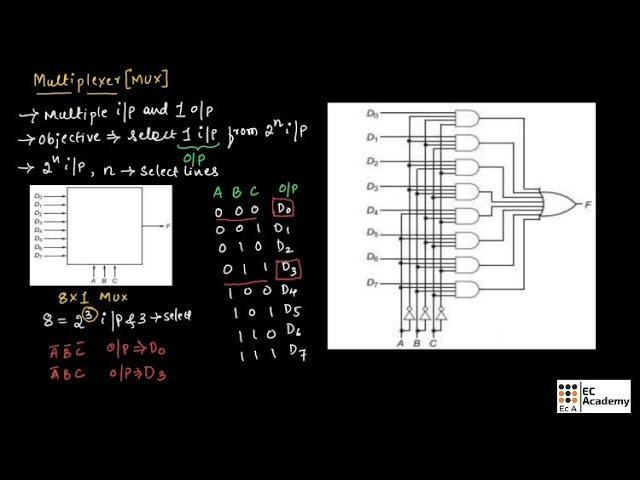 MULTIPLEXER ( MUX) in basic electronics and communication engineering || EC Academy