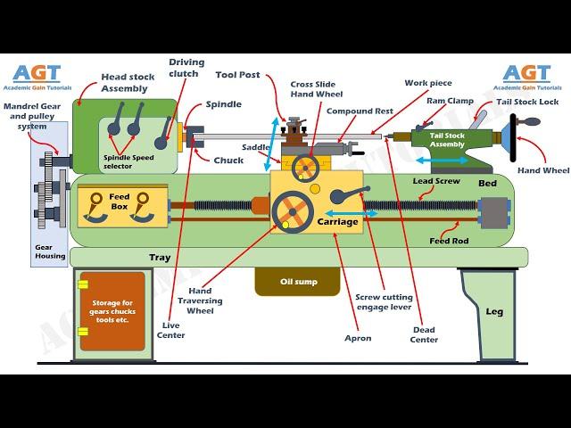 Construction Details and Operation of Different Parts of a Lathe Machine.