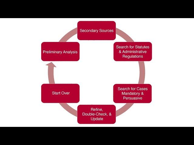 Legal Research Strategy