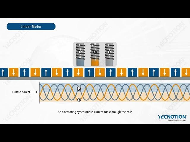 How does a linear motor work?