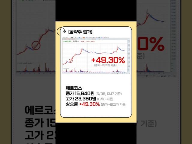 #에르코스 #시초가공략 #종가공략 #단타매매 #허반석팀장 #아임차트 #주식비서아임차트 #shorts