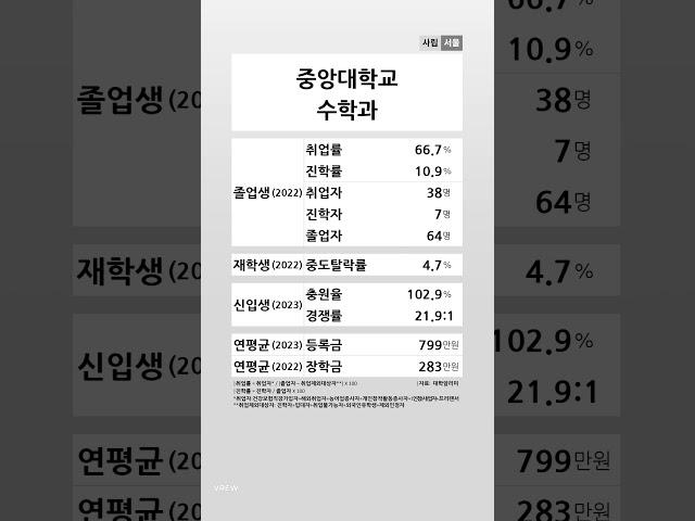 중앙대학교 수학과 학생 경쟁력 (2022-2023) #shortsfeed