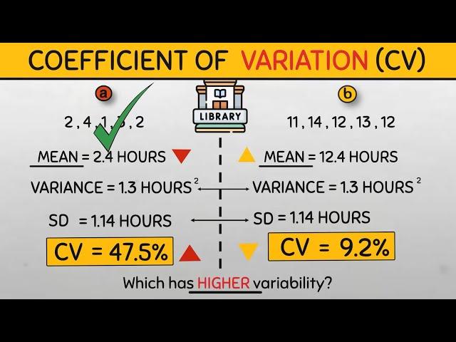 Coefficient of Variation Explained in 10 Minutes | Statistics for Beginners #statistics #beginners