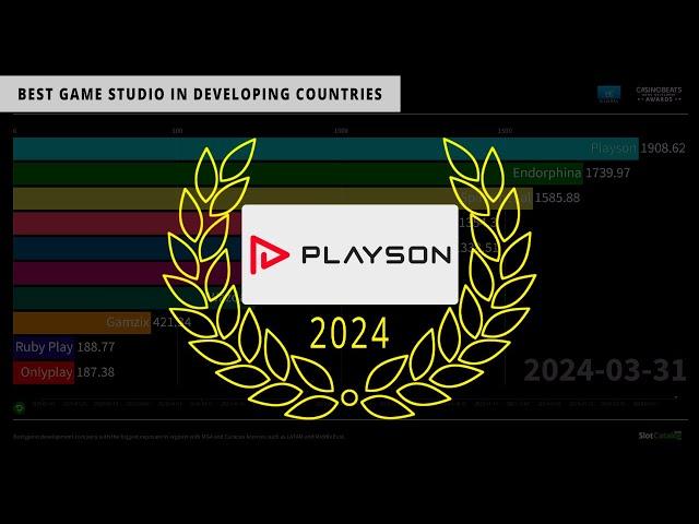 SlotCatalog’s Best Game Studio in Developing Countries 2024