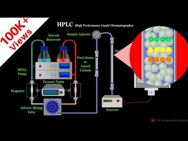HPLC Chromatography| Animation| High Performance Liquid Chromatography| Instrumentation and Working