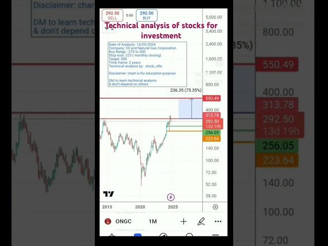 ONGC 75% return dene k liye taiyar #technical_analysis #breakoutstocks #ytshorts #youtubeshorts