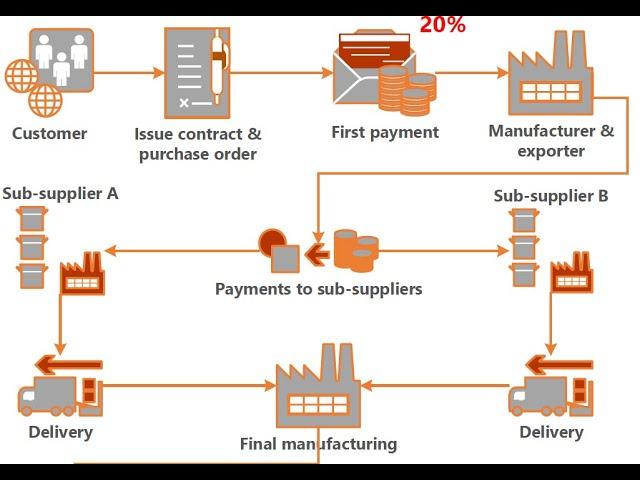 How To Pay Chinese Suppliers by Bank Transfer (T/T)