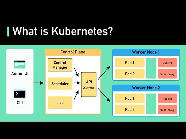 Kubernetes Explained in 6 Minutes | k8s Architecture