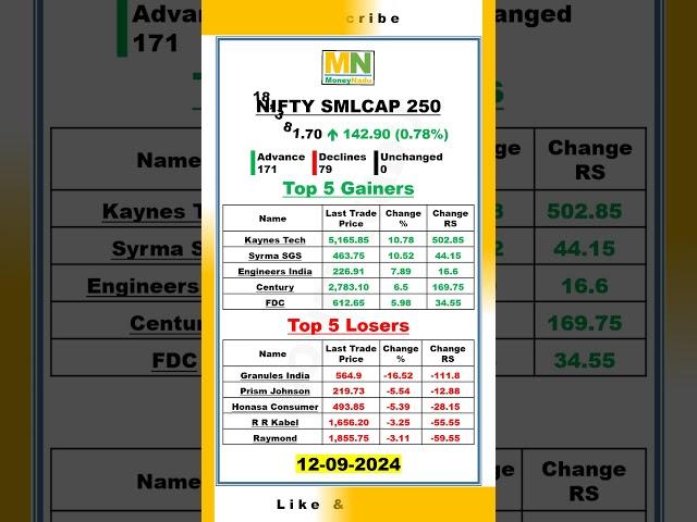 NIFTY SMLCAP 250 | 12.09.2024 | Closing | Index #moneynadu #stockmarket #index #nifty #nseindia