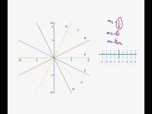 Matcing Graphs of Lines with Equations of Lines
