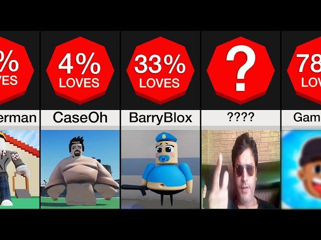 Comparison: Most Loved Roblox Players