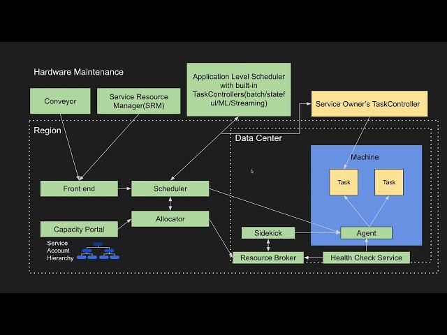 系统设计:如何设计Cluster management system in Facebook Scale/Facebook Twine/Design Twine step by step