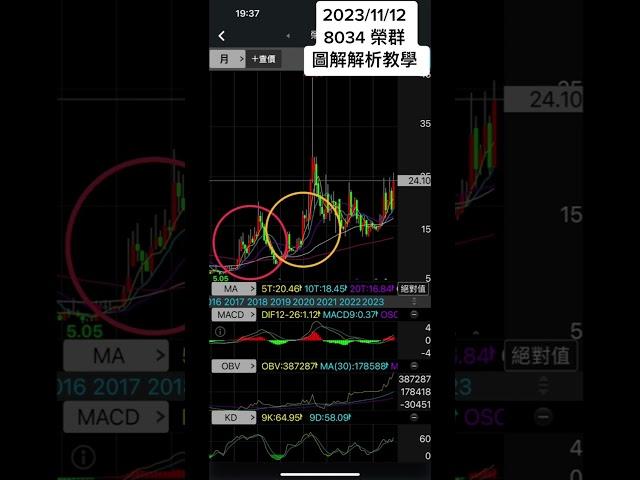 榮群 圖解解析教學 20231112 多方趨勢 公主殿下 的個股解析