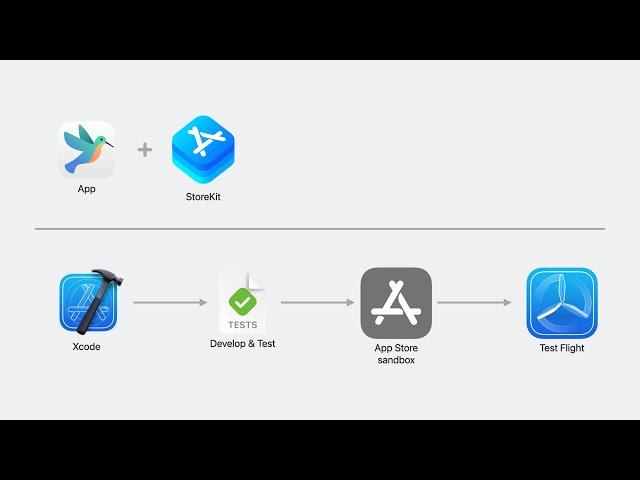 WWDC23: What’s new in StoreKit 2 and StoreKit Testing in Xcode | Apple