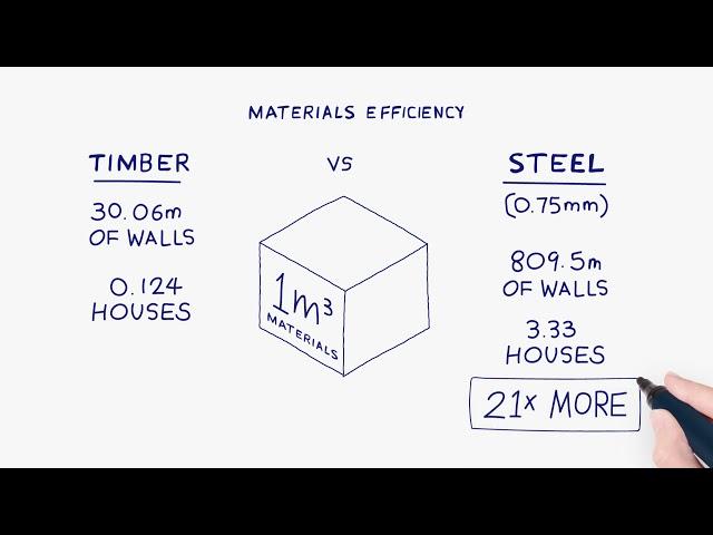 Why Build with Light Gauge Steel? Material Efficiency