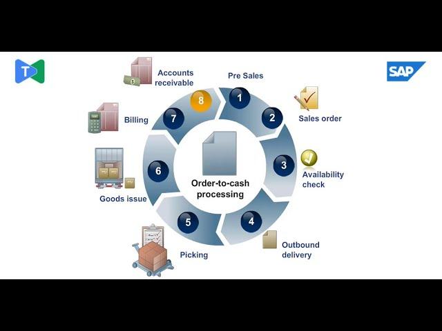 How SAP SD Transforms Sales: The Order-to-Cash Journey Explained