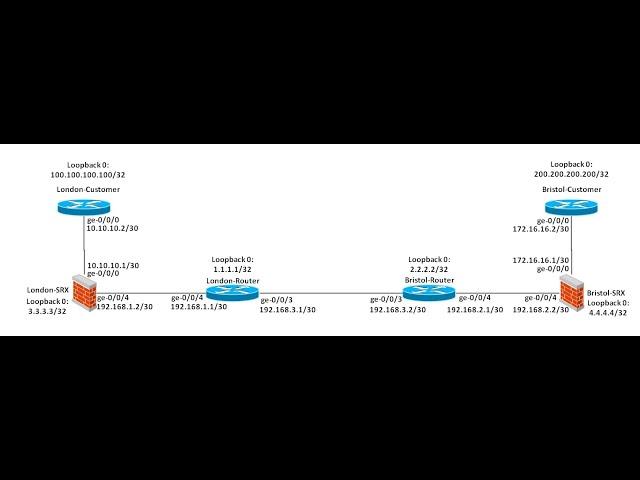 ipsec site to site vpn