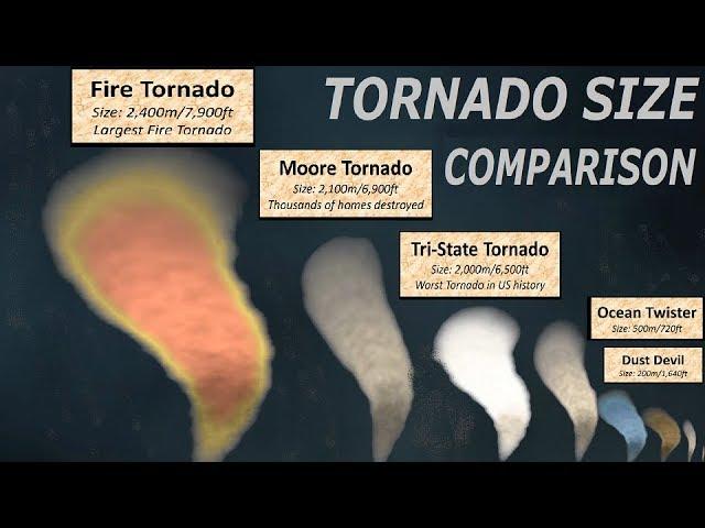 Tornado Size Comparison