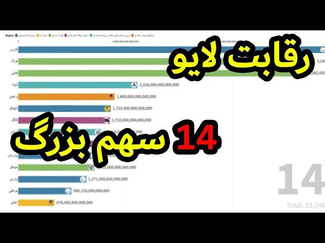 ارزش بازار سهام های بزرگ بورس ایران از ابتدا تا امروز