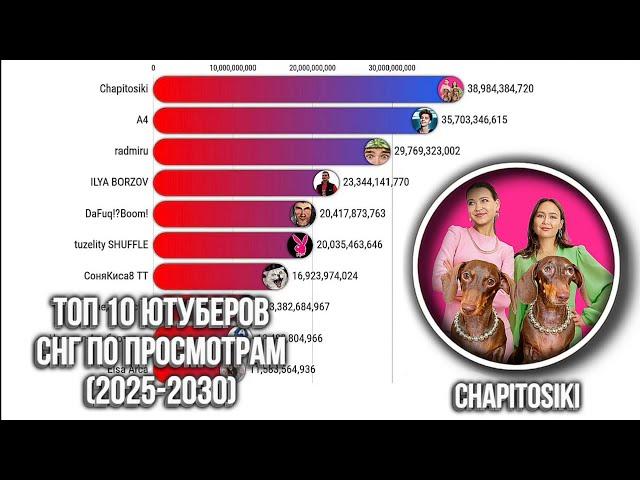 Топ 10 Ютуберов СНГ по Просмотрам (2025-2030)