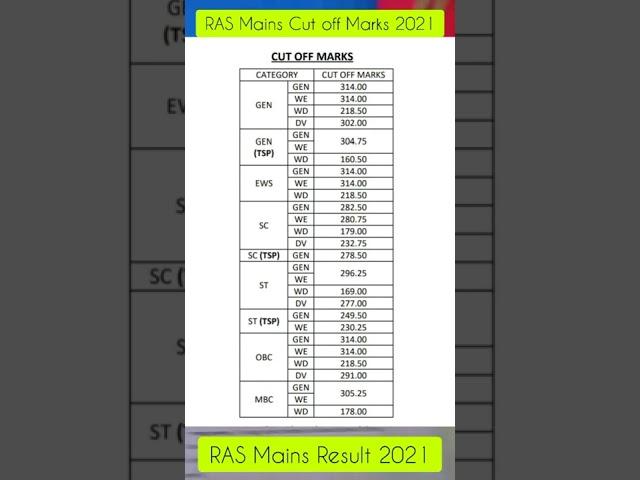 RAS Mains Result 2021 | RAS Mains Cut off Marks | RPSC Result | RAS Cut off | RAS 2021 Cut off