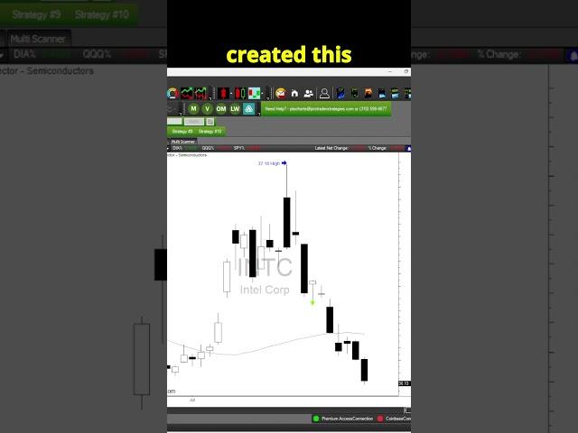 Trading the Trend Strategy #trading #stockmarket #financialmarket