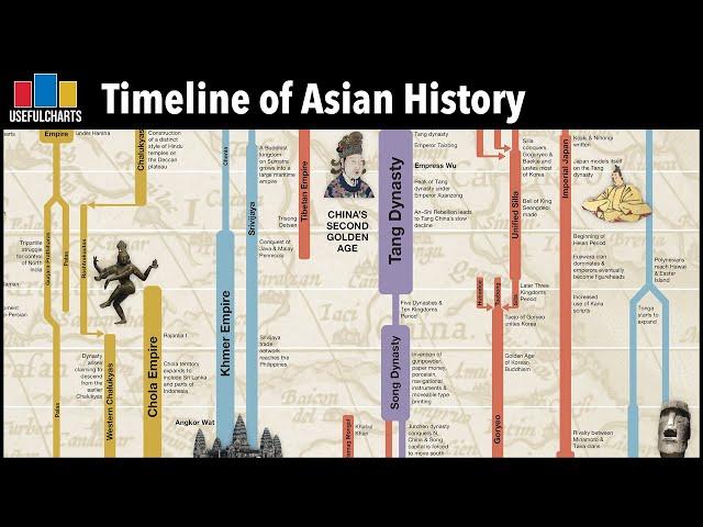 Timeline of Asian History Foldout Chart