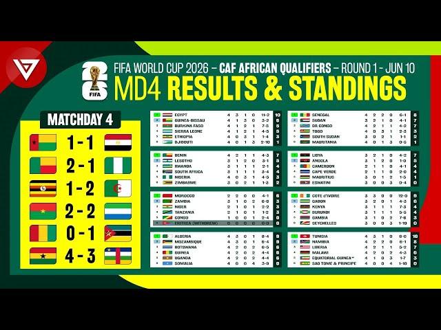 🟢 MD4 Results & Standings Table FIFA World Cup 2026 CAF African Qualifiers Round 1 as of June 10