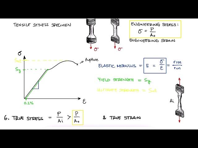 EVERYTHING on Axial Loading Normal Stress in 10 MINUTES - Mechanics of Materials