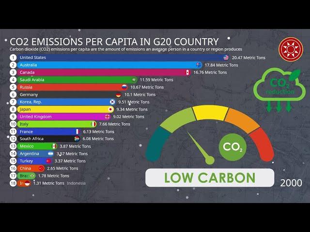 CO2 Emissions Per Capita in G20 Country