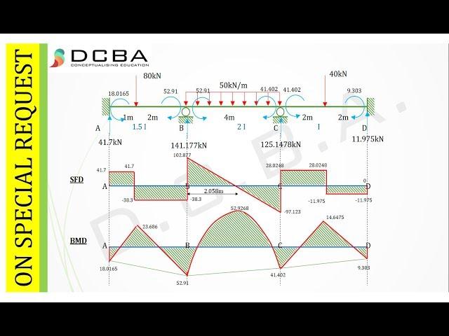 SFD and BMD for Continuous Beam