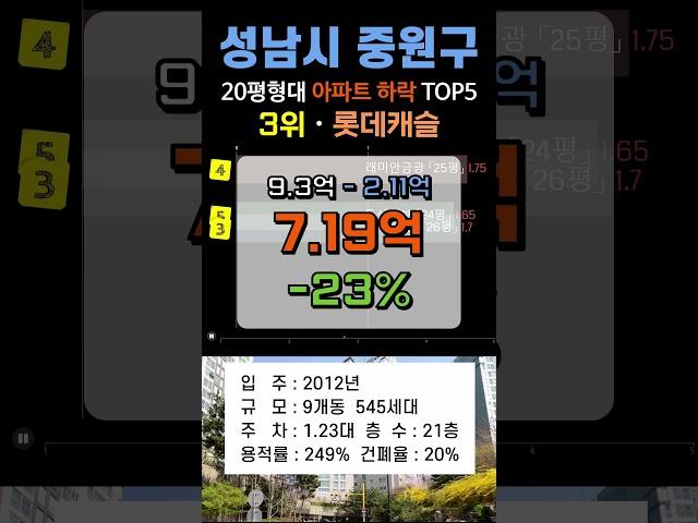 성남 중원구 아파트 -36% 폭락!! 성남시 매매가 하락 순위 TOP5 #부동산 #전세가 #분양권 #영끌 #갭투자 #가격 #분양가