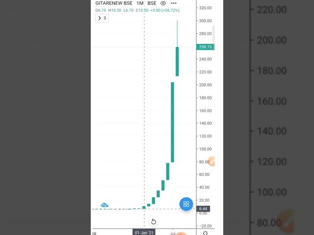 2 rs penny stocks become 300 rs multibagger stocks in just six months #shorts