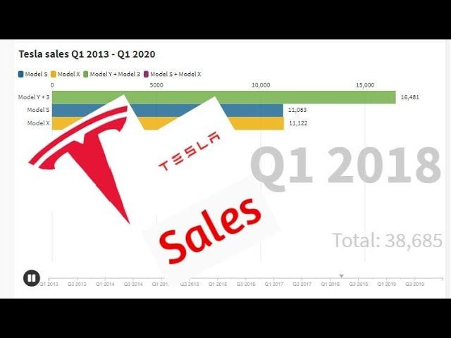 Tesla sales Q1 2013 - Q1 2020 model wise