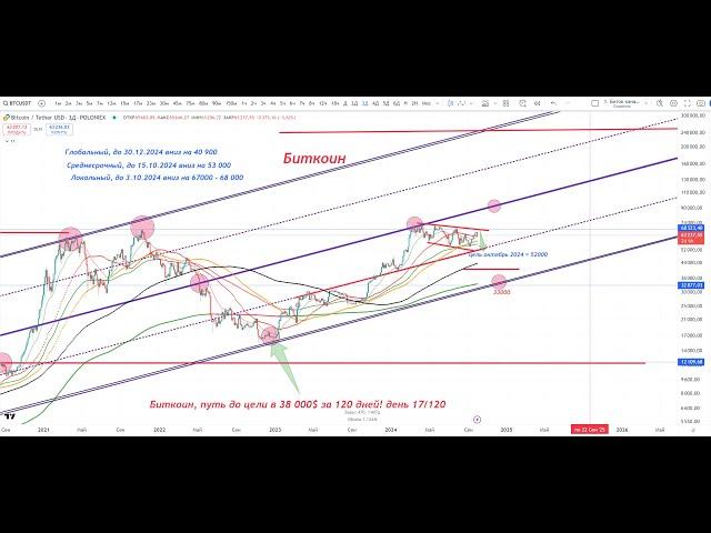 Биткоин что дальше? будет еще рост? и цели на октябрь 2024