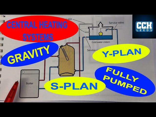 CENTRAL HEATING SYSTEMS - Gravity - Fully Pumped - Combi - Y Plan - S Plan