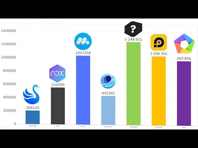 Какой эмулятор ANDRIOD на ПК самый лучший? ТОП 7 эмуляторов и их ТЕСТ!